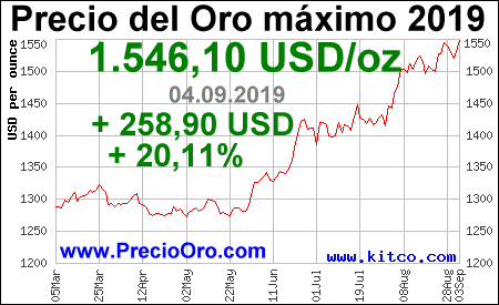 Cunto Ha Subido El Oro En 10 Aos?