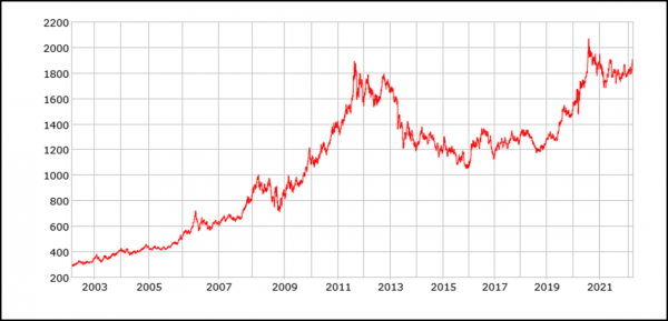 Por Qué El Oro Está Bajando De Precio?